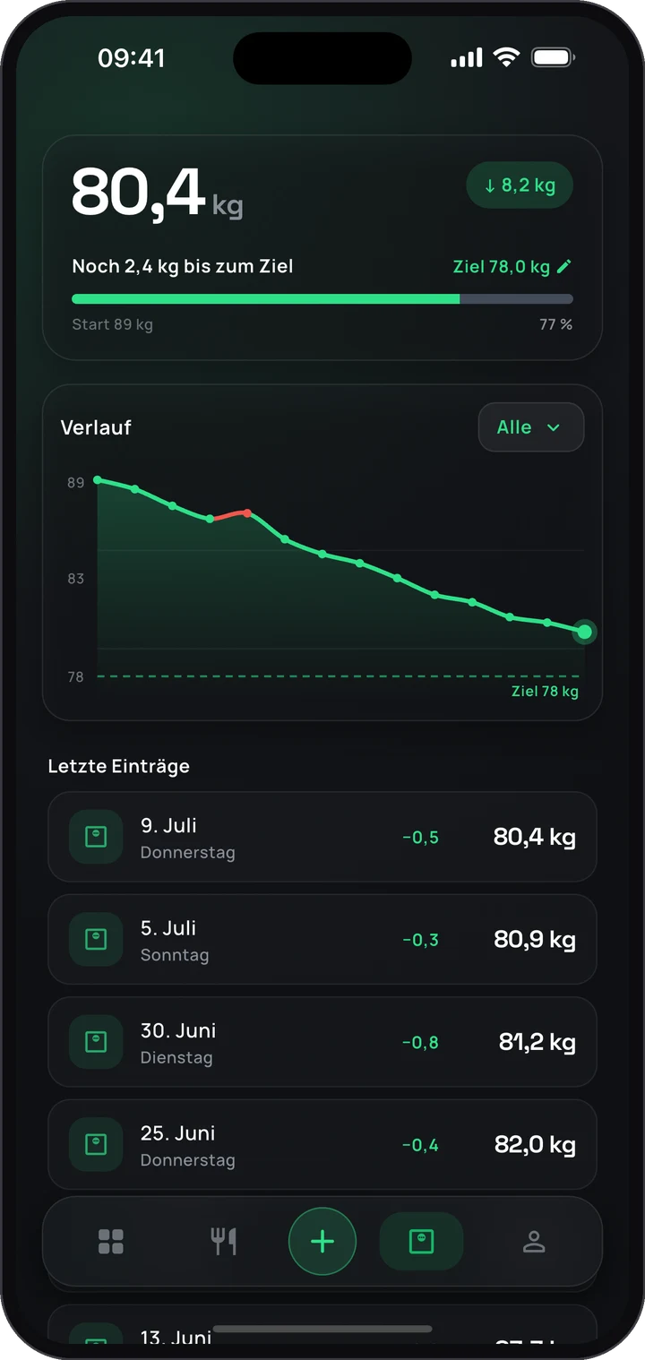 Gewichts-Tracking der Keto App: Verlaufskurve mit Zielgewicht und letzten Einträgen